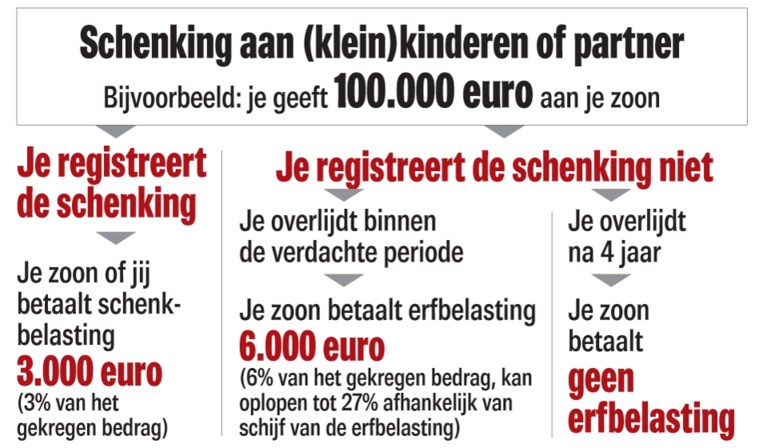 Vlaamse Fiscus Wordt Strenger Voor Niet Geregistreerde Gifte