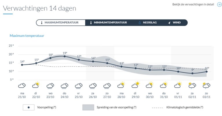 Opnieuw heerlijke nazomer in zicht: kwik stijgt vanaf donderdag weer tot 20 graden