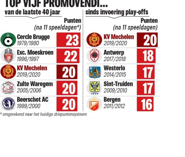 CLUBNIEUWS. Topstart van KV Mechelen, Bölöni krijgt goed nieuws, Zulte Waregem klaagt “uitdagende stadionspeaker” aan