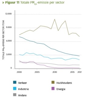 Luchtkwaliteit in Vlaanderen verbetert, maar gezondheid lijdt nog steeds