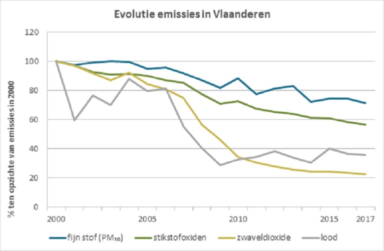 Luchtkwaliteit in Vlaanderen verbetert, maar gezondheid lijdt nog steeds
