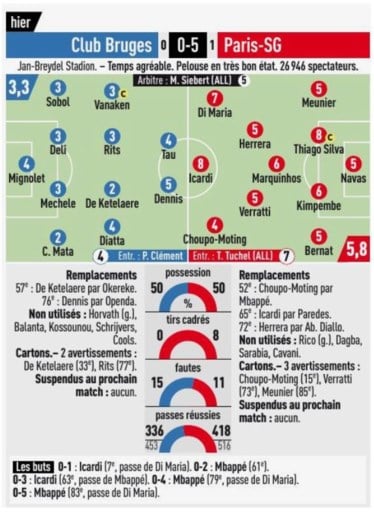 Zelfs Franse pers vindt 0-5-nederlaag van Club Brugge overdreven: “PSG heeft toch een tijdlang moeten bibberen”
