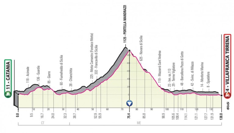 Giro 2020 voorgesteld: start in Boedapest, drie tijdritten, veel zware cols en voor het eerst met Sagan