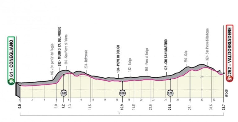 Giro 2020 voorgesteld: start in Boedapest, drie tijdritten, veel zware cols en voor het eerst met Sagan