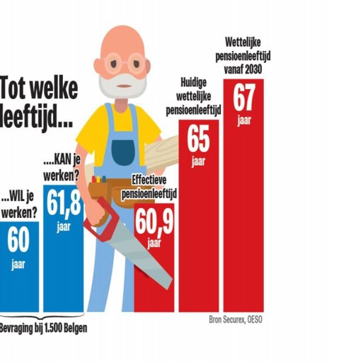 Langer werken? Drie op de vier Belgen willen vóór hun 65ste stoppen