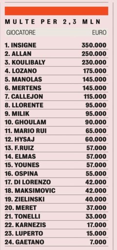 Dries Mertens krijgt “boete van 145.000 euro”, maar is lang niet het grootste slachtoffer van woeste Napoli-voorzitter