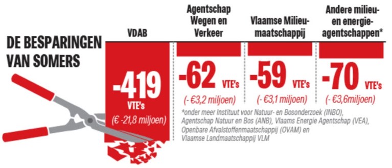 Somers haalt de hakbijl boven: vooral VDAB zal besparingen voelen