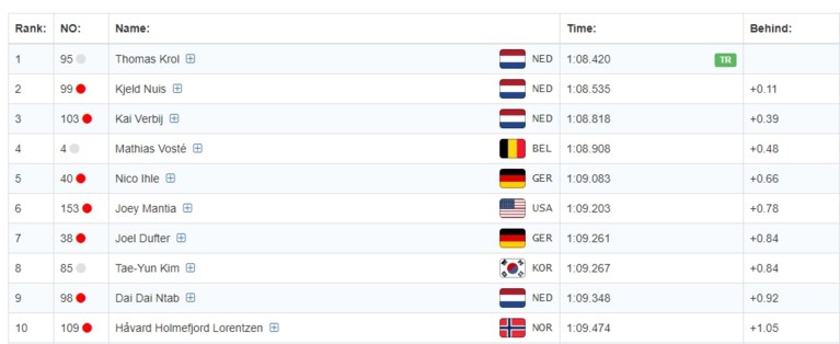 Mathias Vosté houdt stand tussen het Nederlandse schaatsgeweld en levert topprestatie af