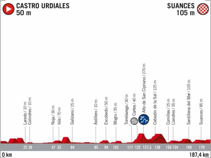 Vuelta 2020 passeert in Nederland, Frankrijk en Portugal, maar laat het volledige zuiden van Spanje links liggen