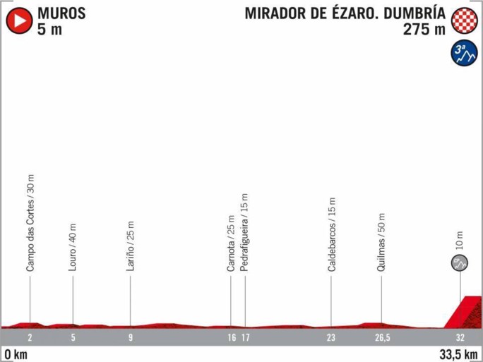 Vuelta 2020 passeert in Nederland, Frankrijk en Portugal, maar laat het volledige zuiden van Spanje links liggen
