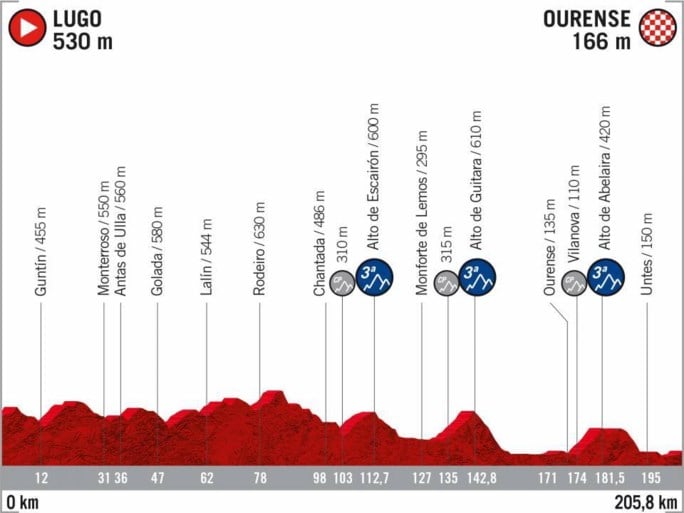 Vuelta 2020 passeert in Nederland, Frankrijk en Portugal, maar laat het volledige zuiden van Spanje links liggen