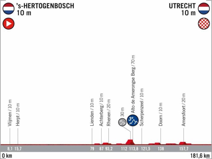Vuelta 2020 passeert in Nederland, Frankrijk en Portugal, maar laat het volledige zuiden van Spanje links liggen