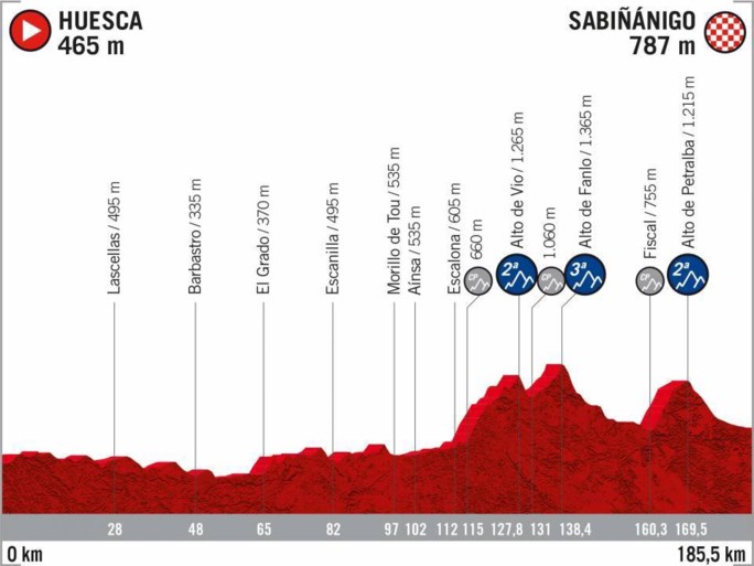 Vuelta 2020 passeert in Nederland, Frankrijk en Portugal, maar laat het volledige zuiden van Spanje links liggen