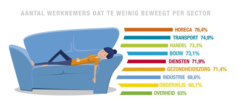 Belgische werknemer beweegt veel te weinig