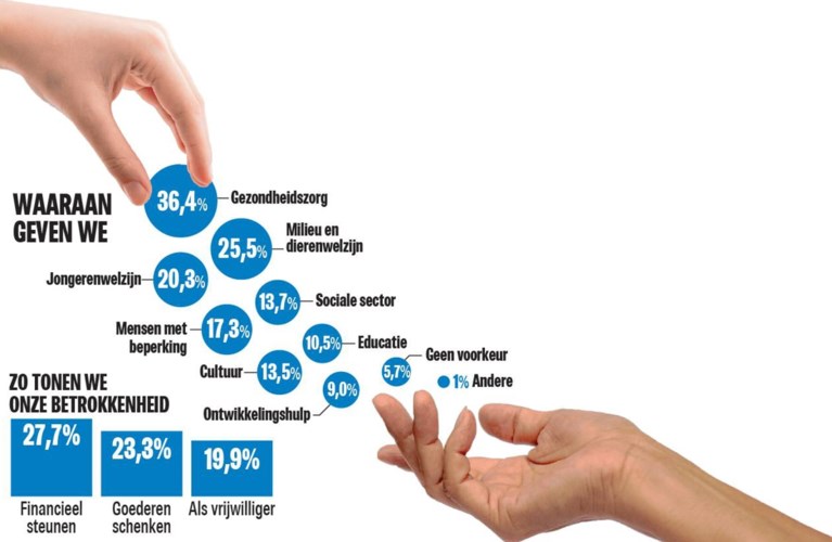 Vlaming Doneert Gemiddeld 240 Euro Per Jaar Aan Deze Goede Het Nieuwsblad Mobile