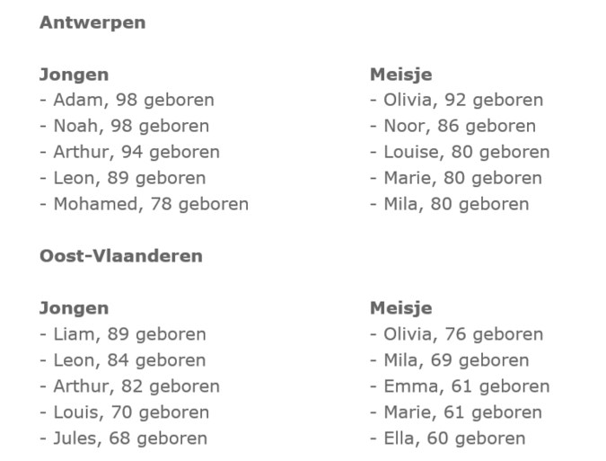 Dit waren in 2019 de populairste voornamen voor baby’s