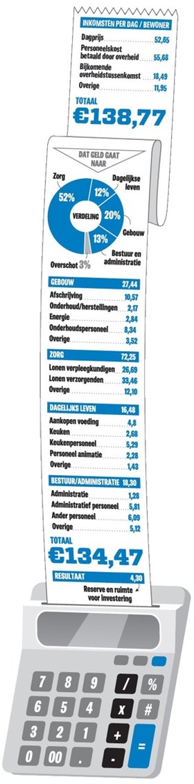 De commerciële rusthuizen rukken op: “Winst en zorg gaan niet samen”
