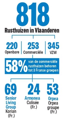 De commerciële rusthuizen rukken op: “Winst en zorg gaan niet samen”