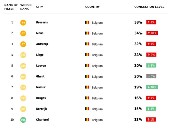 Verkeersdrukte in België nam vorig jaar toe met 1 procent
