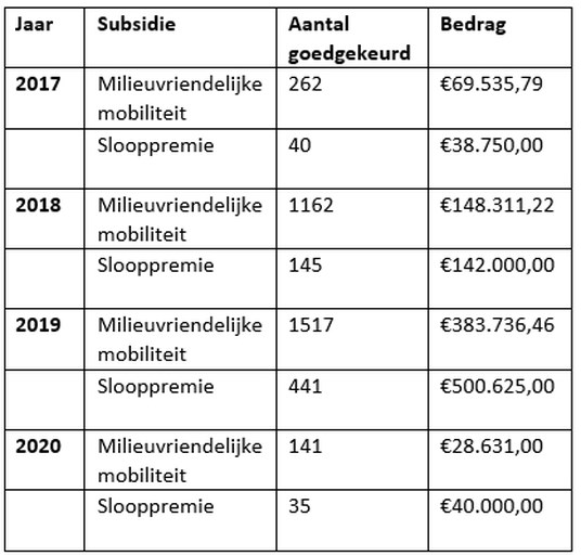 Zeshonderd auto’s uit Gentse binnenstad gesloopt in ruil voor cash