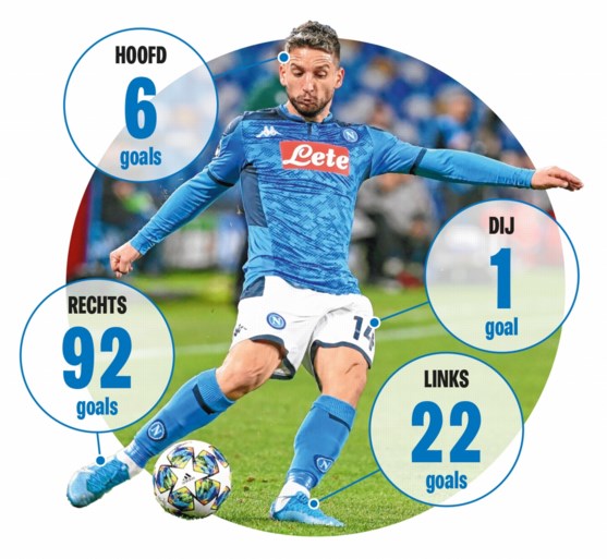 <I>Finalmente</I>! Dries Mertens evenaart clubrecord met 121e doelpunt voor Napoli, maar valt dan geblesseerd uit