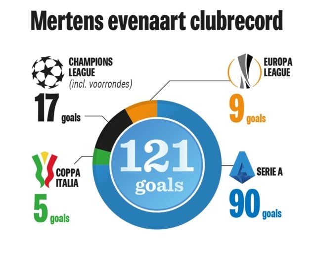 <I>Finalmente</I>! Dries Mertens evenaart clubrecord met 121e doelpunt voor Napoli, maar valt dan geblesseerd uit