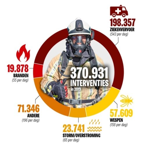 Elke 85 seconden rukt brandweer uit, en dat is meestal niet voor een brand