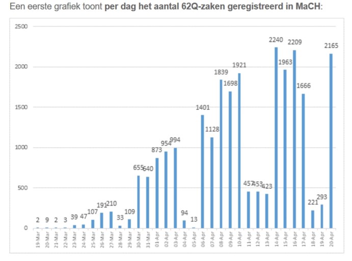 Al Meer Dan 25 000 Inbreuken Op Coronaregels Sinds Het Begin