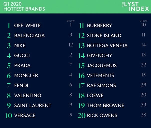 Off-White voor derde keer op rij populairste merk van het moment
