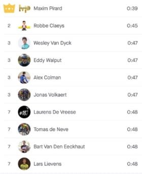 Populaire sportapp Strava vraagt voortaan geld om te zien of je sneller bent dan je fiets- of loopmakkers