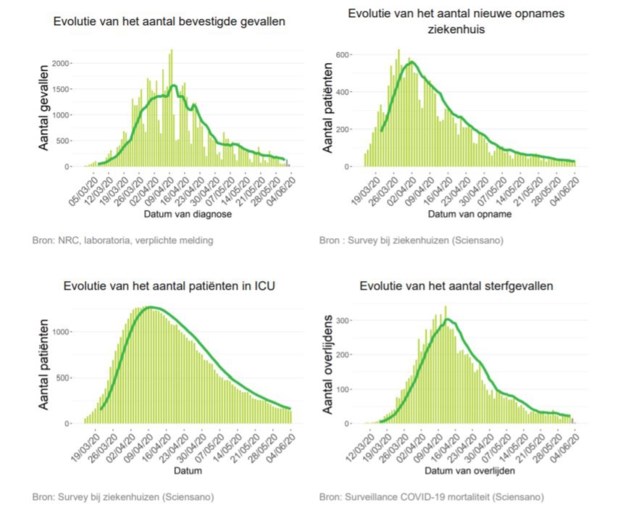 De impact van het coronavirus blijft dalen: “Maar we moeten voorzichtig blijven, het virus is er nog steeds”
