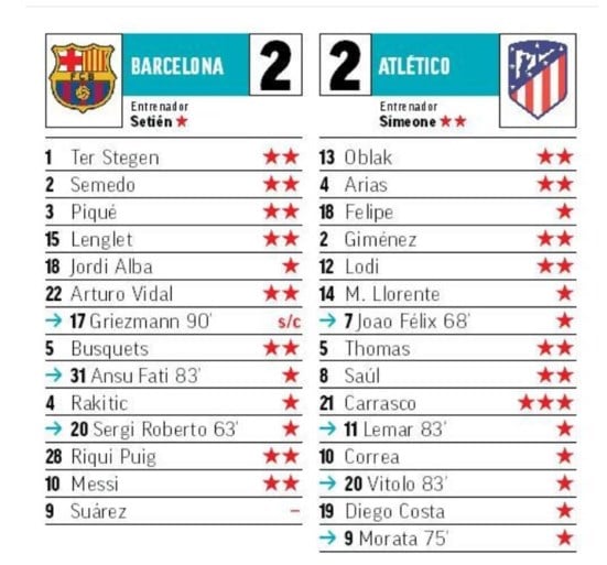 Coach Simeone en Spaanse pers onder de indruk van Carrasco: “Barcelona beefde elke keer hij zich op gang trok”