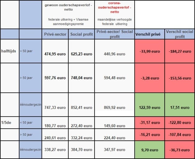 OVERZICHT. Hoe groot is uw premie voor coronaverlof?