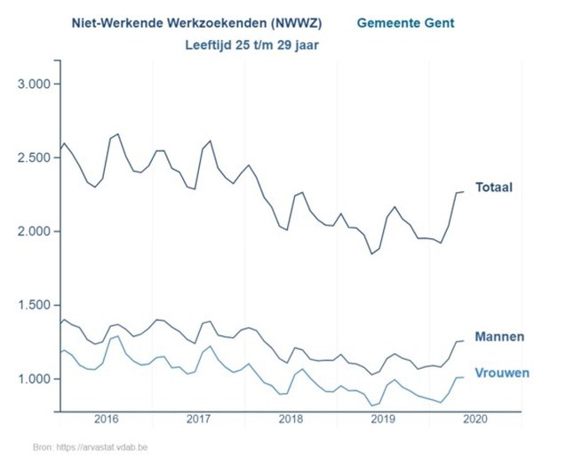 Vrees Voor Verloren Coronageneratie In Gent 2 300 Jongere