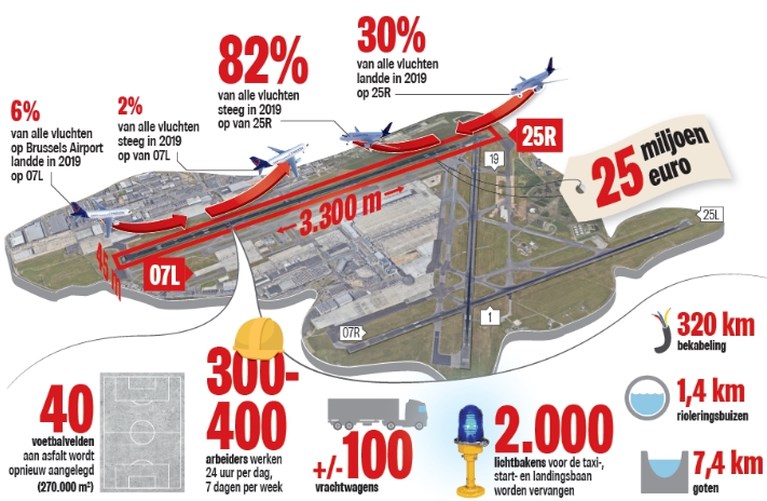 Belangrijkste landingsbaan van Zaventem wordt heraangelegd en daar komt véél bij kijken
