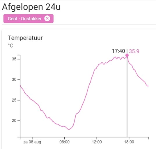 Gemeten: net geen 40 graden in centrum-Gent, 36 graden in Oostakker