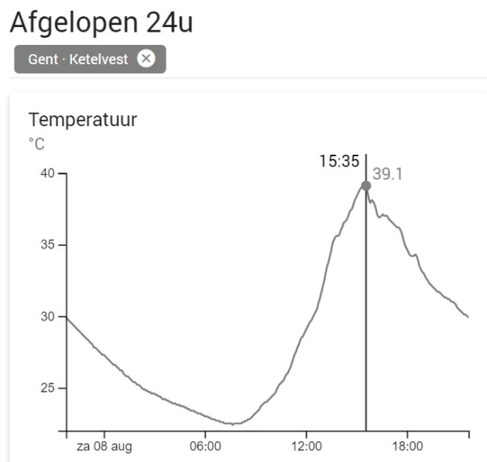 Gemeten: net geen 40 graden in centrum-Gent, 36 graden in Oostakker