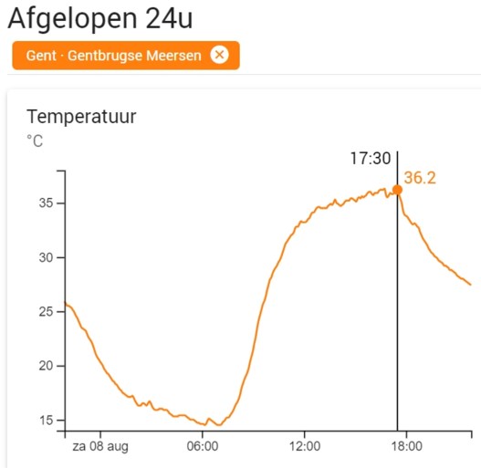 Gemeten: net geen 40 graden in centrum-Gent, 36 graden in Oostakker