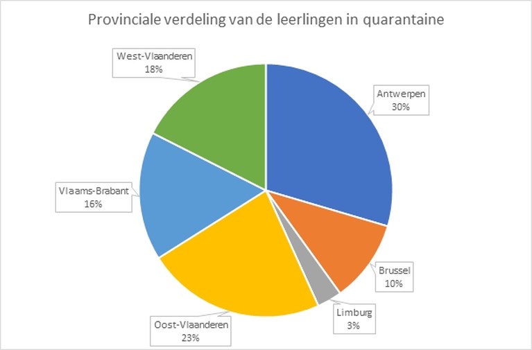 OVERZICHT. Cijfers besmettingen en quarantaines in scholen bekendgemaakt: dit zijn de verschillen tussen Vlaamse provincies