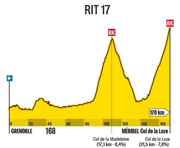 Tour de France 2020. Etappe 17 (Grenoble- Méribel): spektakel en ellende op de Col de la Loze