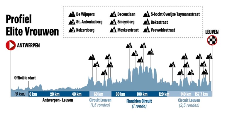 Parcours wegrit op WK wielrennen Flanders 2021 belooft “Flandrien-gevoel” in Leuven én Druivenstreek: iets voor klassieke renners