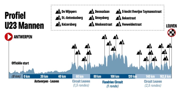 Parcours wegrit op WK wielrennen Flanders 2021 belooft “Flandrien-gevoel” in Leuven én Druivenstreek: iets voor klassieke renners