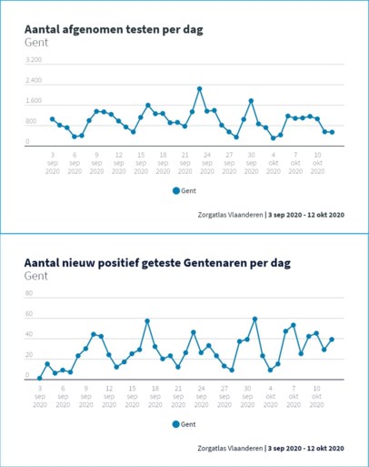38 positieve tests per dag: Gentse coronacijfers alweer de hoogte in