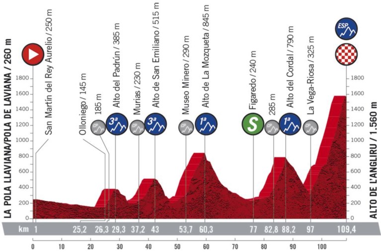 PARCOURS VUELTA 2020. Drie etappes geschrapt, traditiegetrouw heel wat aankomsten bergop