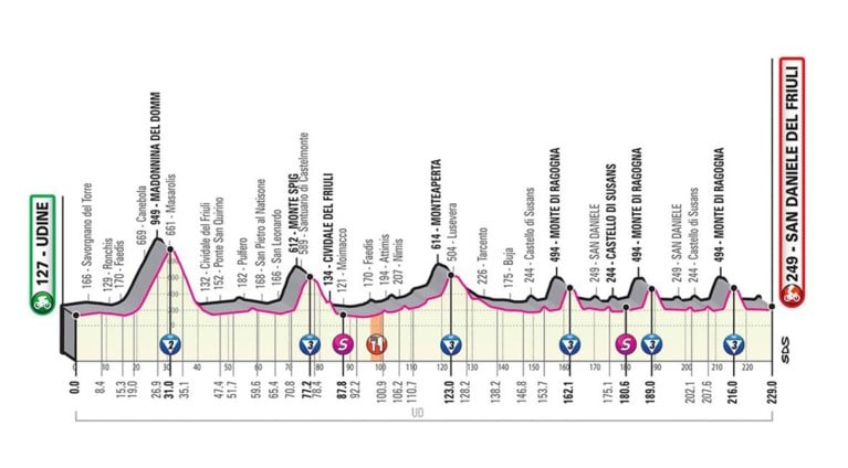 Fernando Gaviria test voor de tweede keer positief op corona en verlaat de Giro