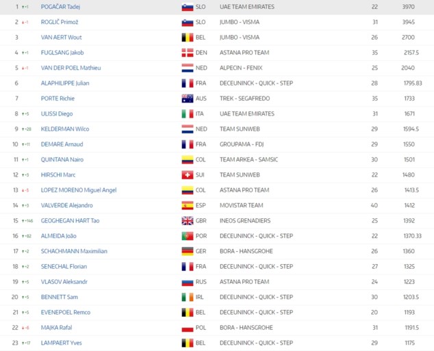 Tadej Pogacar wipt naar leiding in UCI-ranking, Deceuninck-Quick-Step voert ploegenklassement aan