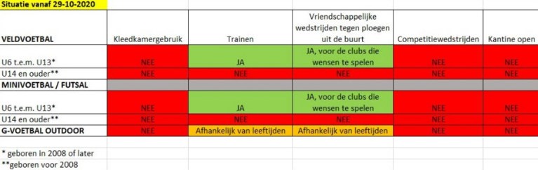 Voetbal Vlaanderen legt ook alle wedstrijden in het jeugdvoetbal stil