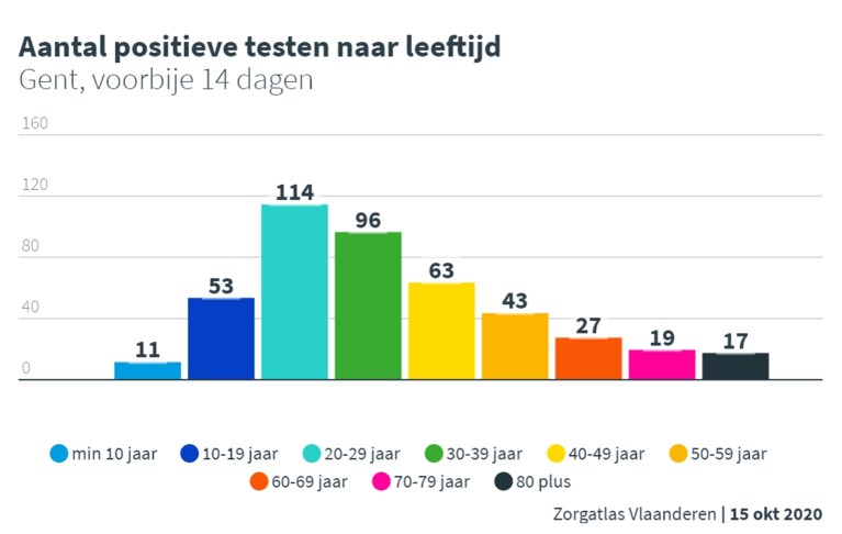 LIVE. Corona in Gent: cijfers tonen duidelijke daling