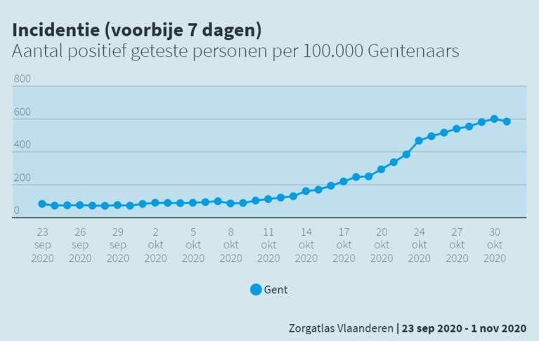 LIVE. Corona in Gent: cijfers tonen duidelijke daling