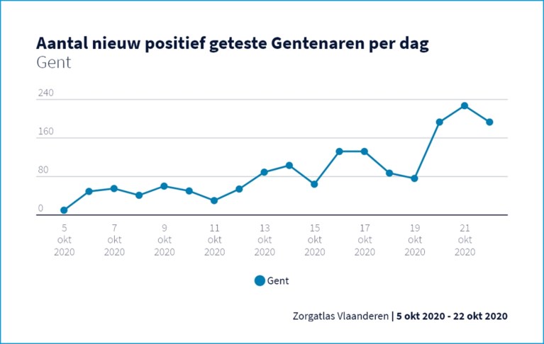 LIVE. Corona in Gent: cijfers tonen duidelijke daling